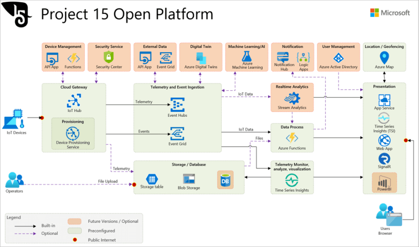 Environment Conservation and Sustainable Ecology with Project 15